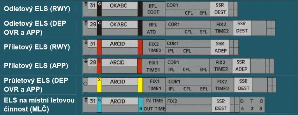 Obrázek 41 Rozdělení elektronických stripů [8] Systém podle stavu letu, pravidel letu a profilu letu a dle nastavených kritérií řadí elektronické stripy do příslušného stripového okna, případně ho
