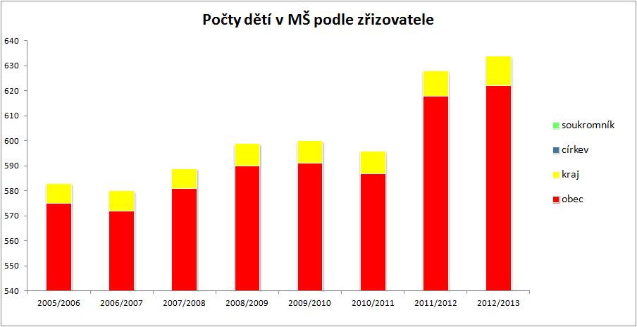2008/2009 obec 12 590 22 552 4 38 kraj 1 9 1 9 : 13 599 22 552 5 47 Zdroj: Výkaz ANALYTICKO-STATISTICKÉHO ODBORU MŠMT (S1-01) 2007/2008 obec 12 581 22 549 3 32 kraj 1 8 1 8 : 13 589 22 549 4 40