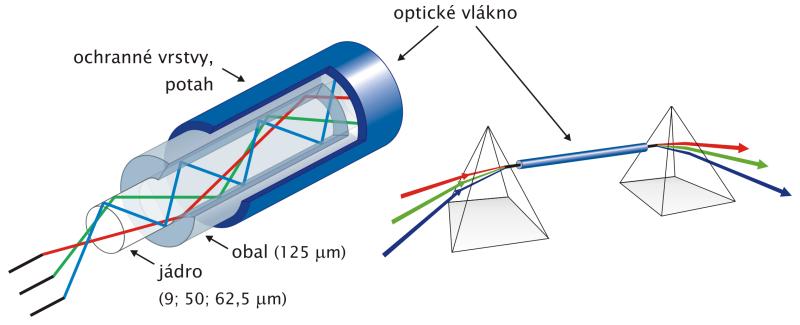 L1. Fyzická vrstva Přenosová média Wave-Division Multiplexing