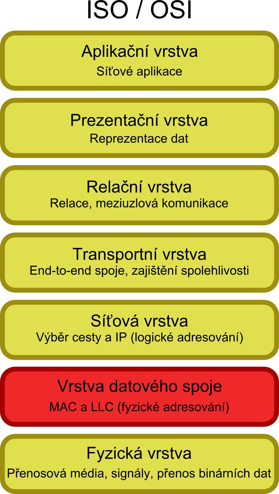 L2. Vrstva datového spoje Přehled L2. Vrstva datového spoje Přehled Proč nestačí L1?