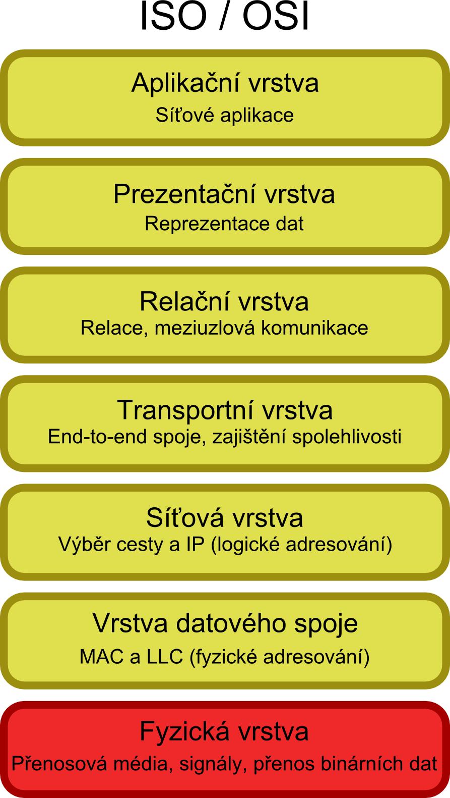 L1. Fyzická vrstva Přehled L1. Fyzická vrstva Přehled Co nás nyní čeká.