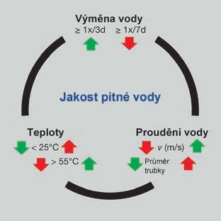 Úvod Zachování kvality pitné vody Zachování kvality pitné vody 1 Na instalace pitné vody jsou ze zásady kladeny minimálně tři základní požadavky: Uživatelský komfort množství vody, teplota a zvuková