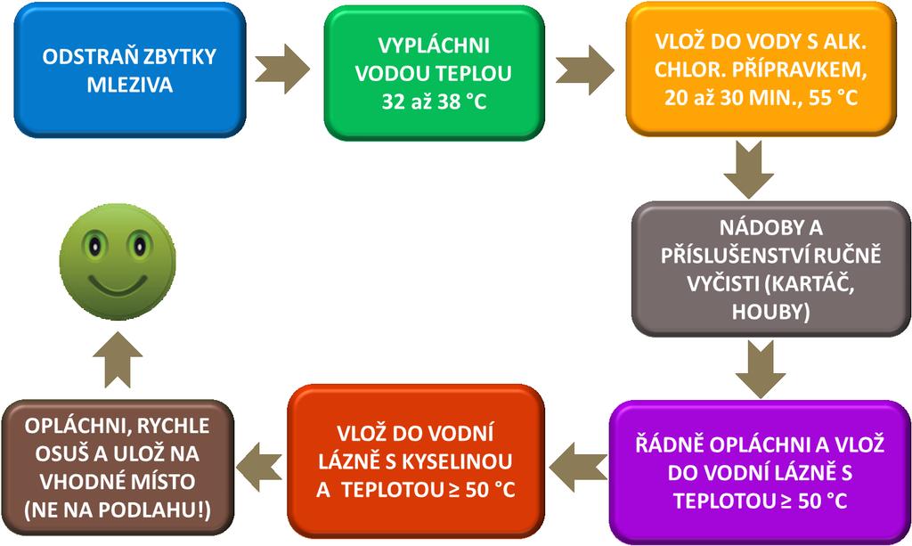 Schéma čištění nádob, pomůcek a zařízení, která přicházejí do styku s mlezivem a mlékem.
