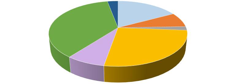 1.3 Získané finanční prostředky na výzkum a vývoj Fakulta metalurgie a materiálového inženýrství získala v roce 2016 na výzkumnou a vývojovou činnost finanční prostředky ve výši 91 152 tis. Kč.
