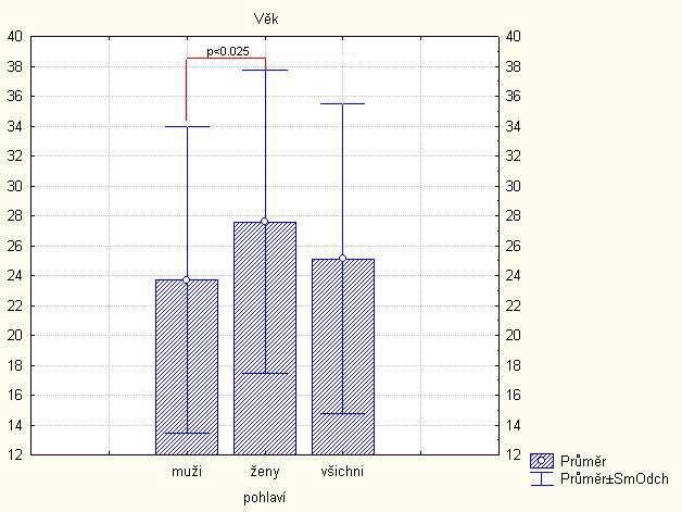 Graf č. 4 Základní diagnózy Rosacea 19% SM 1% Akné (APP IV.st.