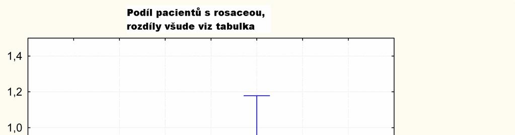 Graf č. 7 Podíl pacientů s rosaceou vzhledem k věku Tab.