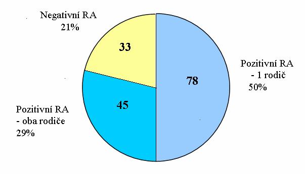 Věk při počátku (prvních příznacích) onemocnění : u akné se pohyboval od 8 do 20 let věku (průměr 14 let), u rosacey od 14 do 40 let věku (průměr 28 let).