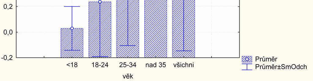 2. Laboratorní odchylky: Nejčastější laboratorní odchylkou během terapie isotretinoinem bylo zvýšení hladin sérových lipidů, ke kterému došlo u celkem 55 pacientů (35,2 %).