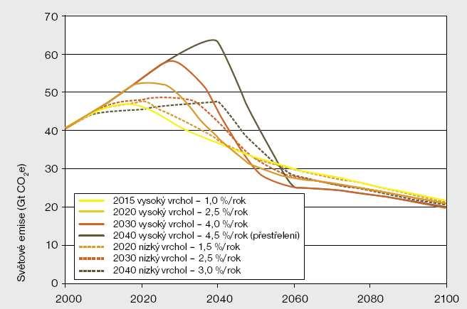 Z hlediska změny klimatu je průlomová i Sternova zpráva, která byla publikována dne 30. října roku 2006 v Londýně, jež se zabývá především ekonomií změny klimatu.