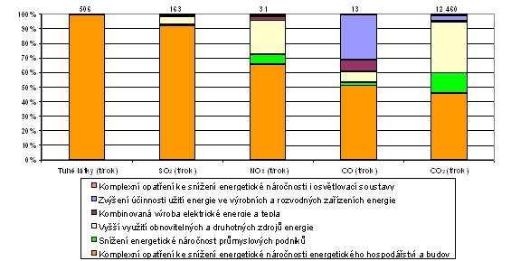 investiční náklady ve výši 171,728 mil. Kč a následně předpokládanou úsporu energie 45 848 GJ/rok.