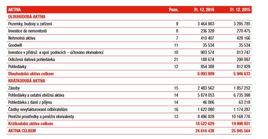UTB ve Zlíně, Fakulta managementu a ekonomiky 35 6 ANALÝZA ROZVAHOVÝCH POLOŽEK Rozdíl mezi rozvahou sestavenou podle ČÚL a IFRS nalezneme ve formátování.