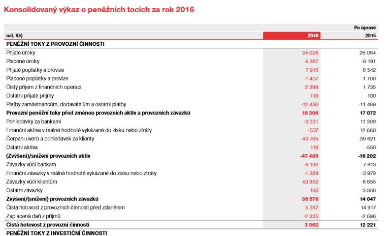 UTB ve Zlíně, Fakulta managementu a ekonomiky 47 IFRS Skupina Metrostav vykazuje výkaz o peněžních tocích za použití obou metod, kdy v provozní části zvolila metodu nepřímou a v částech investiční a