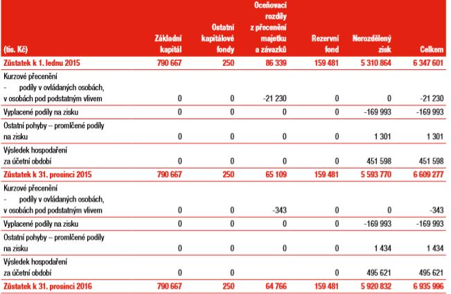 UTB ve Zlíně, Fakulta managementu a ekonomiky 48 Obrázek 11: Výkaz změn vlastního kapitálu podle ČÚL (Metrostav, a. s., 2016, s.