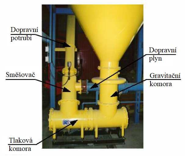 p (.) f p z Potřebná výška fluidní vrstvy a tedy výška gravitační komory je závislá na tlakové ztrátě dopravní trasy, dispozičním řešením dopravní