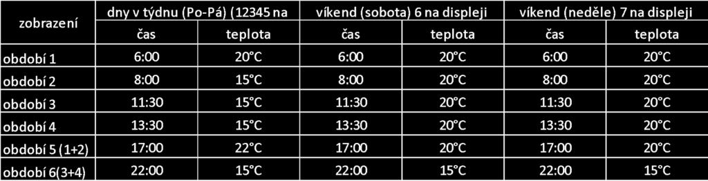 V programovatelném režimu nelze měnit nastavení teploty a času. Pokud chce uživatel změnit teplotu, je potřeba přejít do ručního režimu nebo změnit programování cyklu.