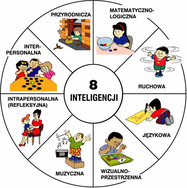 PŘÍRODNÍ MATEMATICKO- -LOGICKÁ INTERPERSONÁLNÍ (SPOLEČENSKÁ) POHYBOVÁ