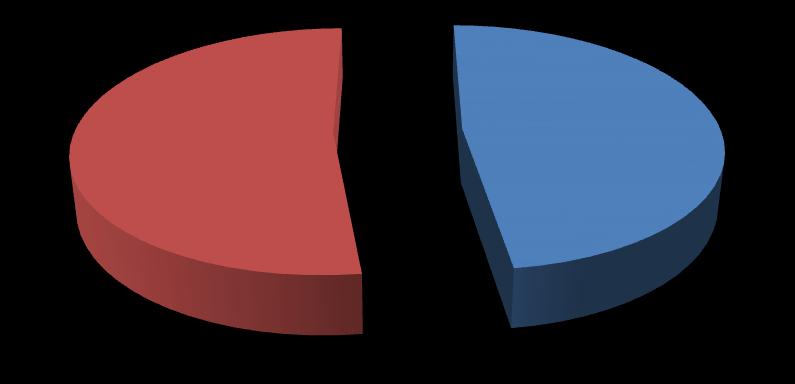 4 VÝSLEDKY Otázka č. 1. Jaké je Vaše pohlaví? 80% 70% 60% 50% 40% 30% 20% 10% 0% Pohlaví respondentů- dle krajů 69% 58% 42% 31% Muž Žena Kraj I. Kraj II. Obr.