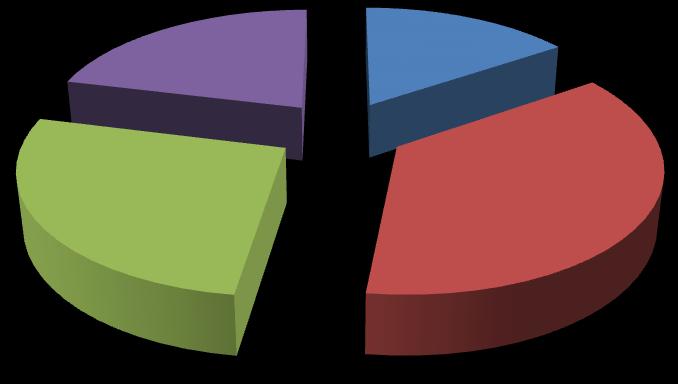 Otázka č. 2. Jaký je Váš věk? Věk respondentů- dle krajů 50% 45% 40% 35% 30% 25% 20% 15% 10% 5% 0% 46% 31% 27% 27% 27% 16% 15% 12% Méně než 27 let 27 až 36 let 37 až 46 let 47 let a více Kraj I.