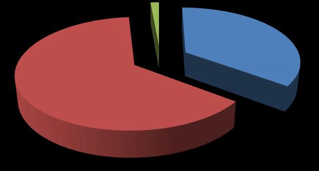 Otázka č. 5. Jak dobře jste seznámen/a s následující legislativou? 70% 60% 50% 40% 30% 20% 10% 0% Znalost zákona č. 374/2011 Sb.