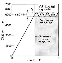 (ASR), elektronickým řízením převodovky (GS) nebo elektronickým programem stability vozidla (ESP). 3.5.