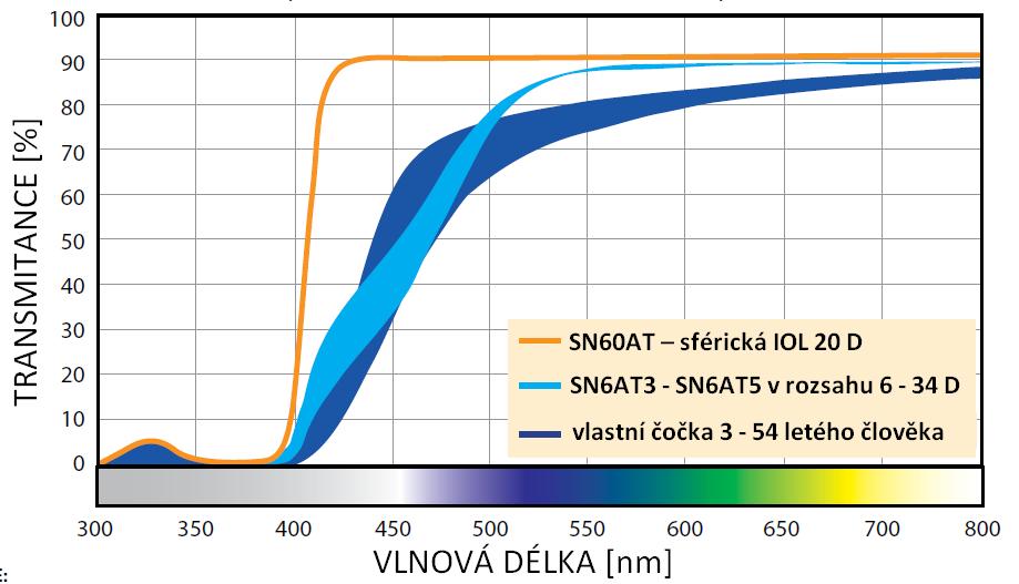 Graf 2.1: Porovnání spektrální transmitance UV-VIS spektra pro vlastní čočku, modely TIOL z řady SN6ATx a sférickou čočku SN60AT.