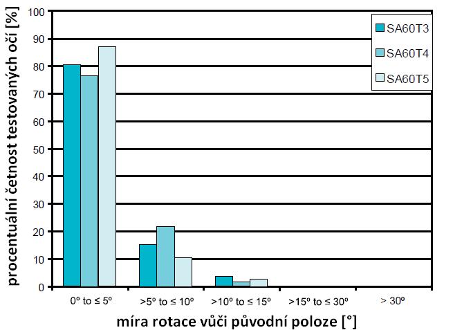 Graf 2.2: Průměrná změna angulární polohy TIOL. Upraveno a přeloženo dle předlohy zdroje [23] Analýzu rotační stability tohoto modelu provádělo i několik studií.