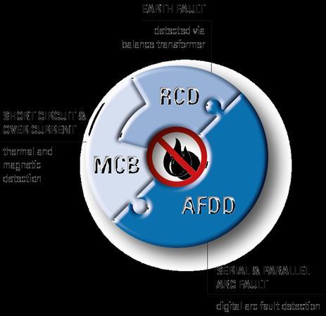 Řešení Eaton: AFDD + AFDD + MCB + RCD v jednom přístroji
