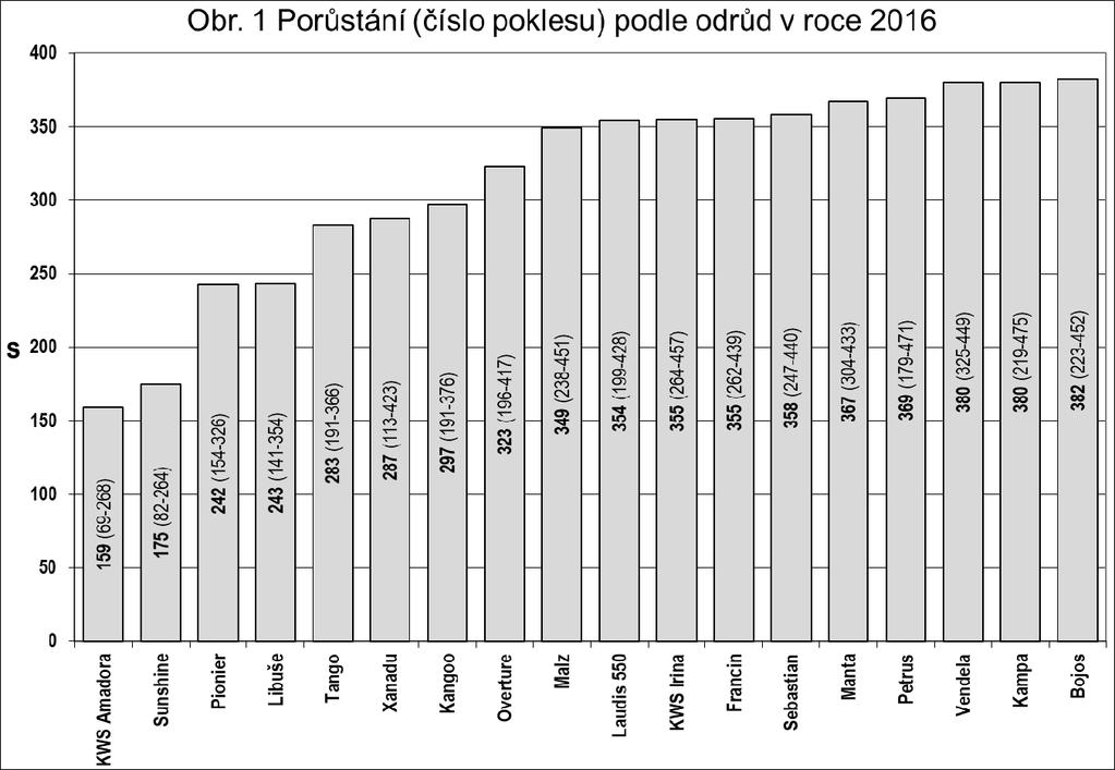 Materiál a metody Odrůdy ječmene. V rámci předložené studie bylo k experimentu využito souboru osmnácti odrůd jarního ječmene ze sklizňového ročníku 2016 (obr. 1). Pokusná stanoviště.