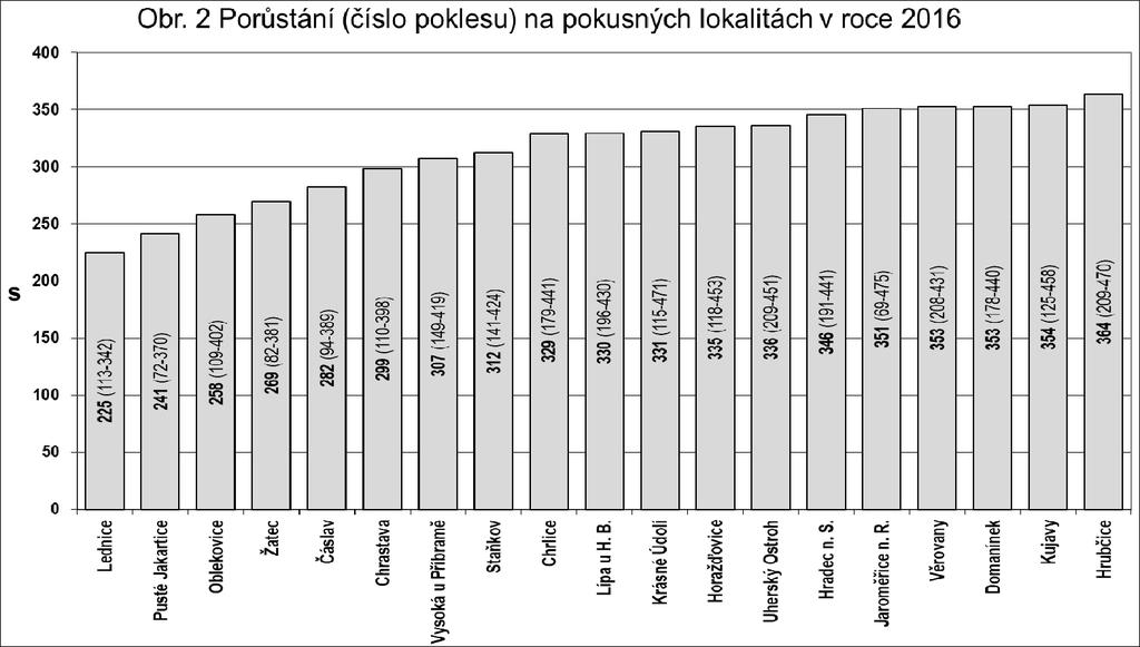 Literatura Buraas, T., Skinnes, H., 1985: Development of seed dormancy in barley, wheat and triticale under controlled conditions. Acta Agric. Scand. 35(3), 233-244. Fenner, M.