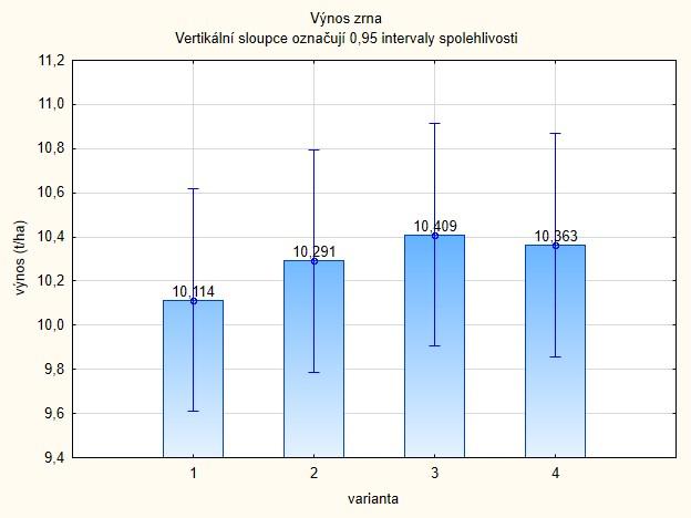 Na podzim bylo provedeno zapravení posklizňových zbytků střední orbou (chrást cukrovky). Dále byla aplikována K - hnojiva. Před setím byla provedena aplikace N - hnojiv v dávce 2q/ha LAV 27 tj.