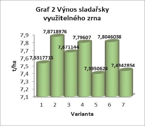 Tab. 4 Výsledky technologických analýz přepad zrna nad sítem (%) var. výnos (t.ha -1 ) OH (kg.