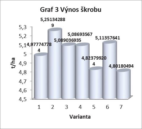 62,81 67,45 21,98 10,39 14,7 65,25 5 8,283 62,96 65,9 23,21 10,72 14,9 65,23 6 8,786 62,82 64,21 24,47 11,17 14,7 65,52 7 8,328 63,03 65,96 23,17 10,71 14,63 64,59 Graf 1 Výnos zrna (t/ha) Výnos zrna