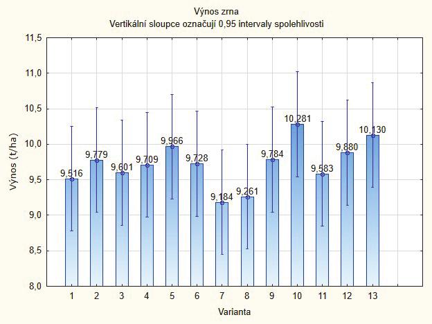 Graf 1 Výnos zrna (t/ha) Tab. 4 Výsledky technologických analýz přepad zrna nad sítem (%) var. výnos (t.ha -1 ) OH (kg.