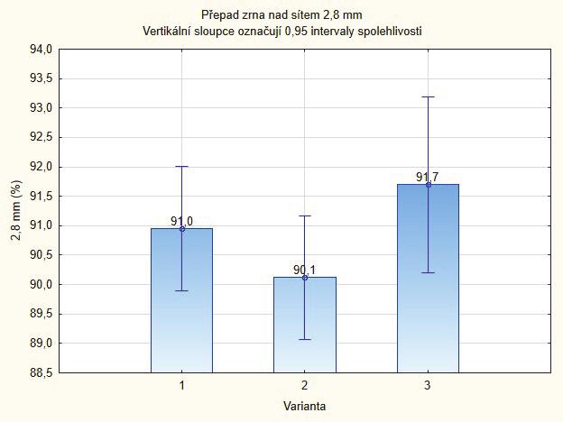 Graf 3 Hmotnost tisíce zrn (g) Graf 6 Propad zrna (%) Graf 4 Přepad zrna nad sítem 2,8mm (%) Nejvyšší hodnoty byly zaznamenány u var. 3. Z hlediska sladařského zpracování je ale rozhodující množství zrna nad sítem 2,5 mm tj.