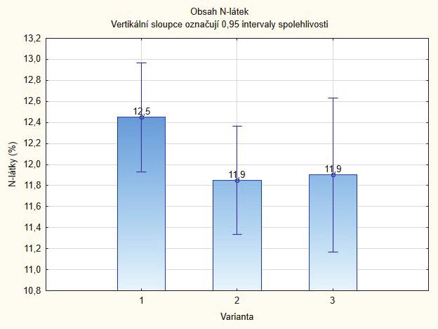 Graf 7 Obsah N-látek (%) O velmi kvalitní sklizni svědčí i to, že přepad zrna nad sítem 2,8 mm byl velmi vysoký a u všech variant se pohyboval nad
