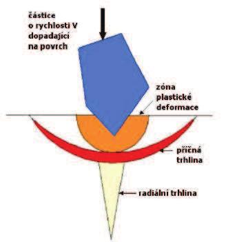 Obr.18 Šíření trhliny při procesu MOPA [20] Pro odstranění přebytečného houževnatého a křehkého materiálu jsou navrženy odlišné mechanismy.