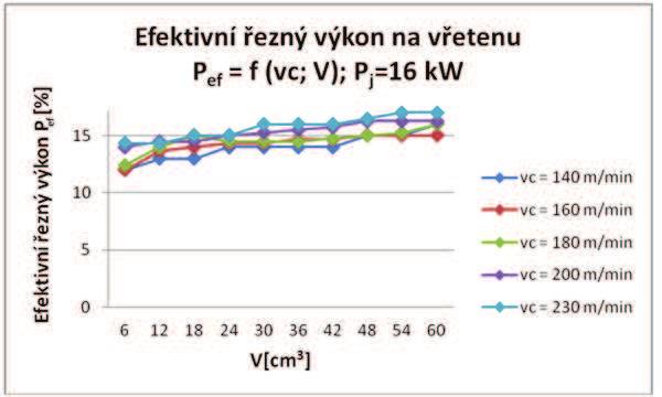 Na obrázku 41 je zobrazen graf průběhu efektivního řezného výkonu v závislosti na objemu odebraného materiálu a řezné rychlosti.