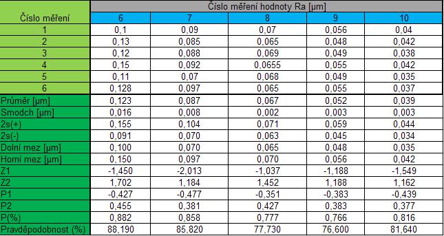 Souhrn statistických výpočtů pro hodnoty souborů 6 až 10 7.3.