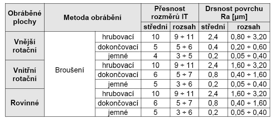 Popis úběru brousícího elementu: [2] γn-normálný úhel čela, r n -poloměr zaoblení ostří, ae-pracovní (radiální) záběr,h p -vrstva ovlivněná plastickou deformací, h e -vrstva ovlivněna pružnou