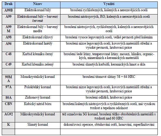 UTB ve Zlíně, Fakulta technologická 18 Tab. 3. Druhy brousících materiálů [9] 1.2.