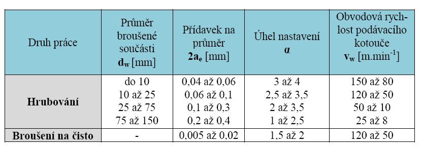 UTB ve Zlíně, Fakulta technologická 27 Tab. 7. Řezné podmínky pro bezhroté broušení- způsob průběžný [1] Tab. 8.