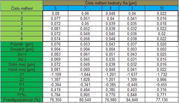 Souhrn statistických výpočtů pro hodnoty souborů 1 až 5 Tab. 18.