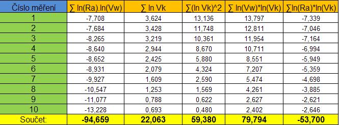 Vypočtené hodnoty a jednotlivé součty potřebné k výpočtu determinantů Prvním determinantem je determinant D v kapitole č. 5 nesoucí číslo 6.