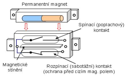 UTB ve Zlíně, Fakulta aplikované informatiky 27 2.1.3.2 Detektory pro plášťovou ochranu Slouží ke střežení pláště objektu, ve většině případů se jedná o okna, okenní výplně a dveře. 2.1.3.2.1 Magnetické kontakty Nejběžněji v praxi používaný prvek pro ochranu pláště jsou magnetické kontakty.