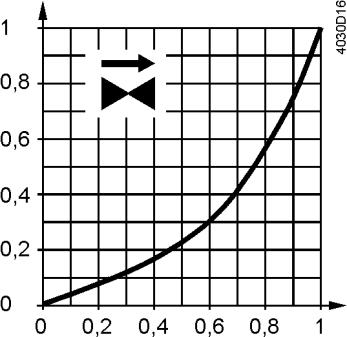 Charakteristika ventilu 2cestné ventily Průtokový poměr kv / kvs 0 30%: Lineární 30 100%: Ekviprocentní n gl = 3 podle VDI / VDE