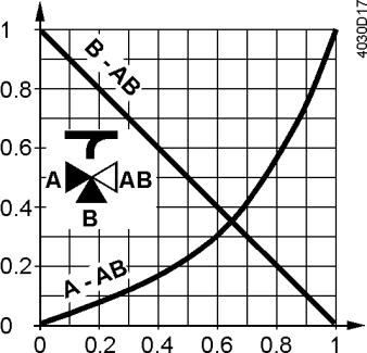 směr AAB 0...30%: Lineární 30...100%: Ekviprocentní n gl = 3 podle VDI / VDE  Obtok BAB 0.