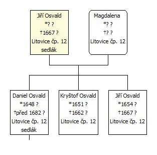 Náměstí 1. máje 26 Dům čp. 632 (dříve litovické čp. 12 Osvaldovská chalupa) Parcelní číslo původní: PK st. 29, k. ú.