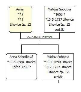 Náměstí 1. máje 27 Alžběta 72 se před rokem 1706 provdala do Hostivice za jakéhosi Matouška. Vít Osvald 73 se oženil dvakrát poprvé 18.