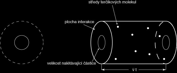 Za čas t se plocha S, pomyslně spojena s prolétající částicí, posune v prostoru a vytvoří tak válcový objem, jenž je znázorněn na obrázku 5.5. Délka (resp.