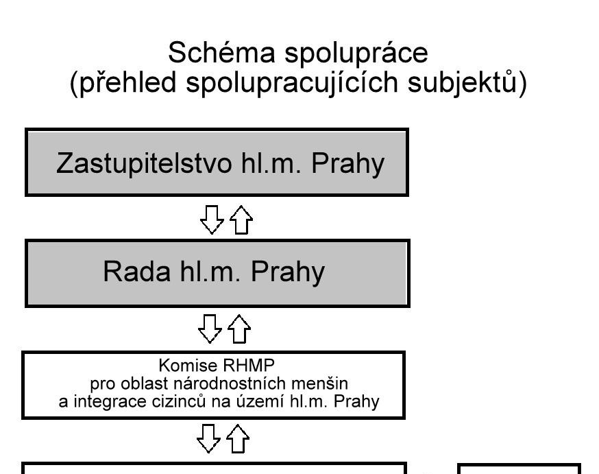 Příloha č. 2: Schéma spolupráce hl. m.